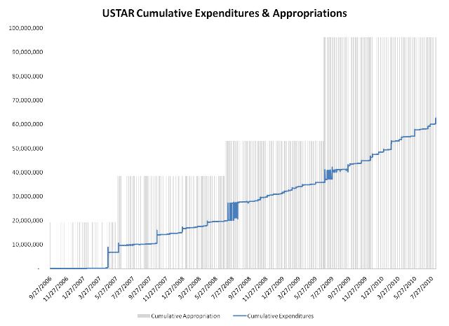 USTAR Expenditures
